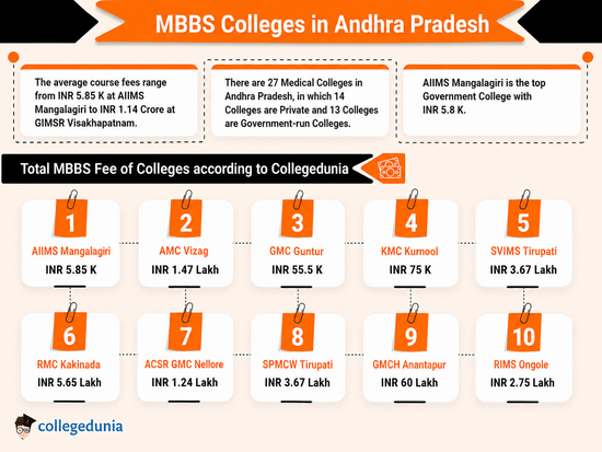 MBBS Colleges in Andhra Pradesh
