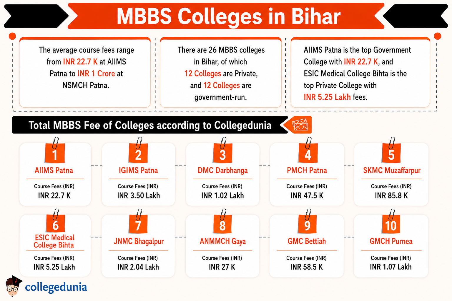 MBBS Colleges in Bihar