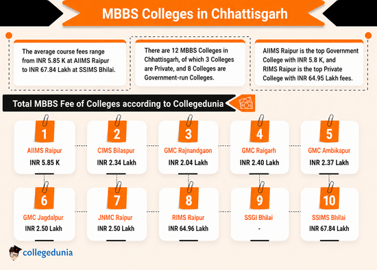 MBBS Colleges Chhattisgarh