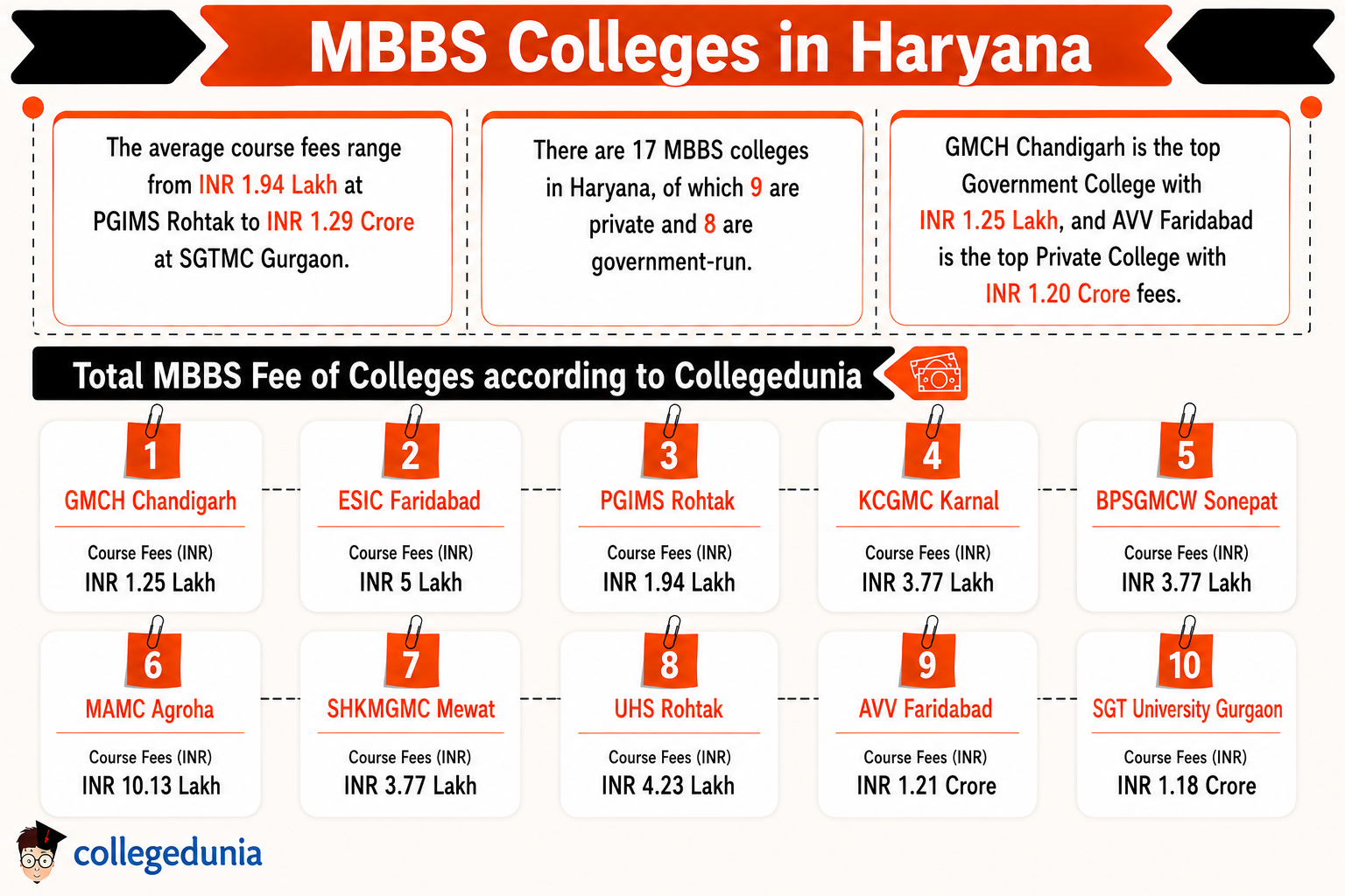 MBBS Colleges in Haryana
