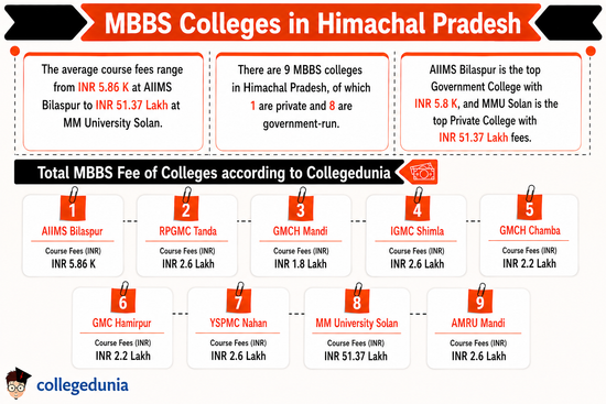 MBBS Colleges in Himachal Pradesh
