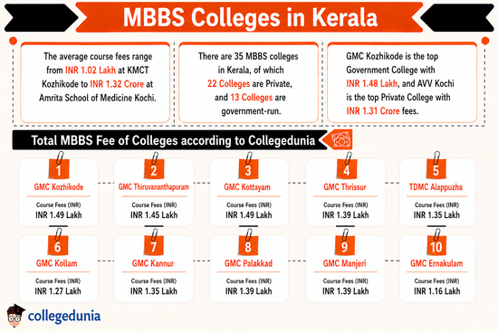 MBBS Colleges in Kerala