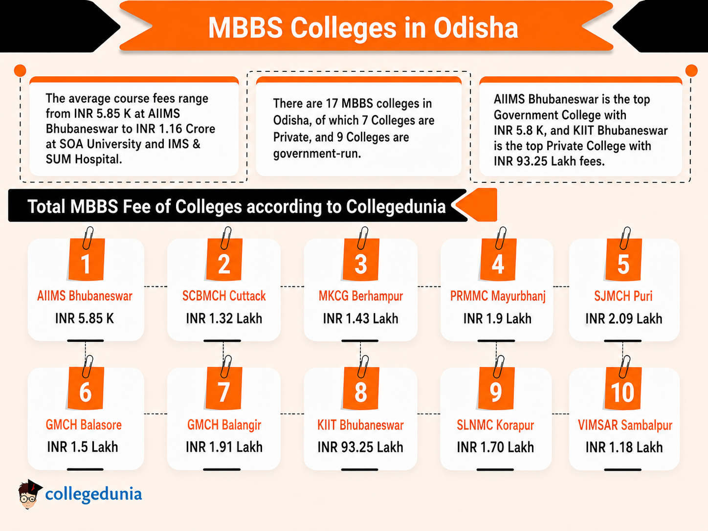MBBS Colleges in Odisha
