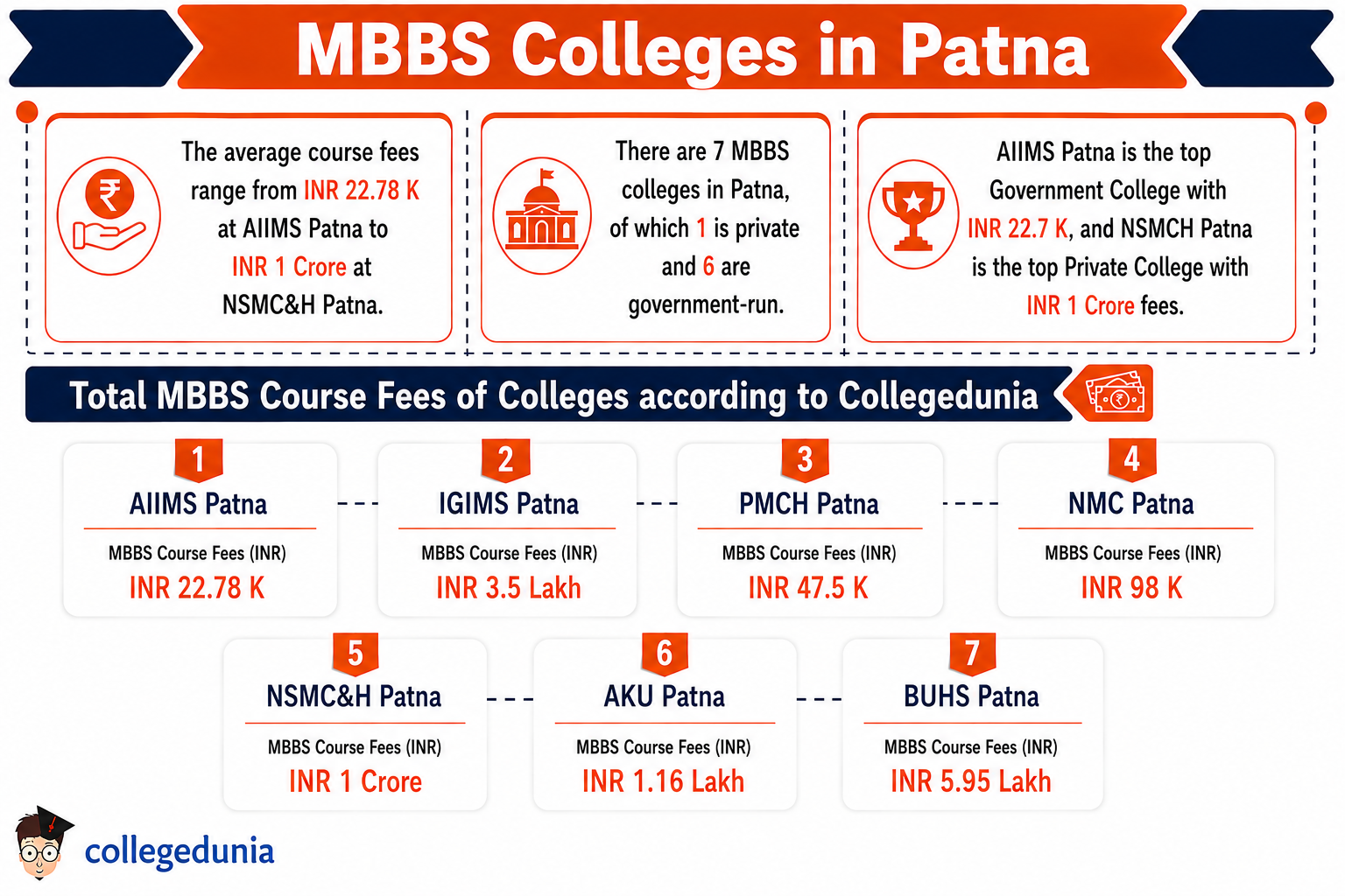 MBBS Colleges in Patna