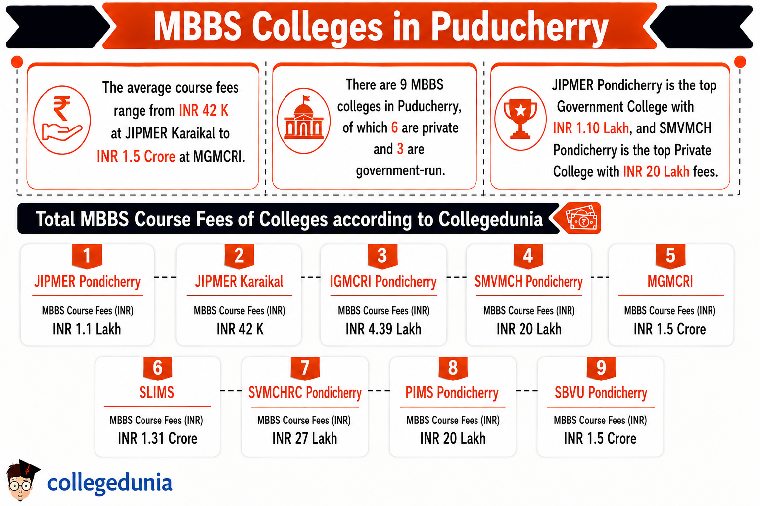 MBBS Colleges Puducherry