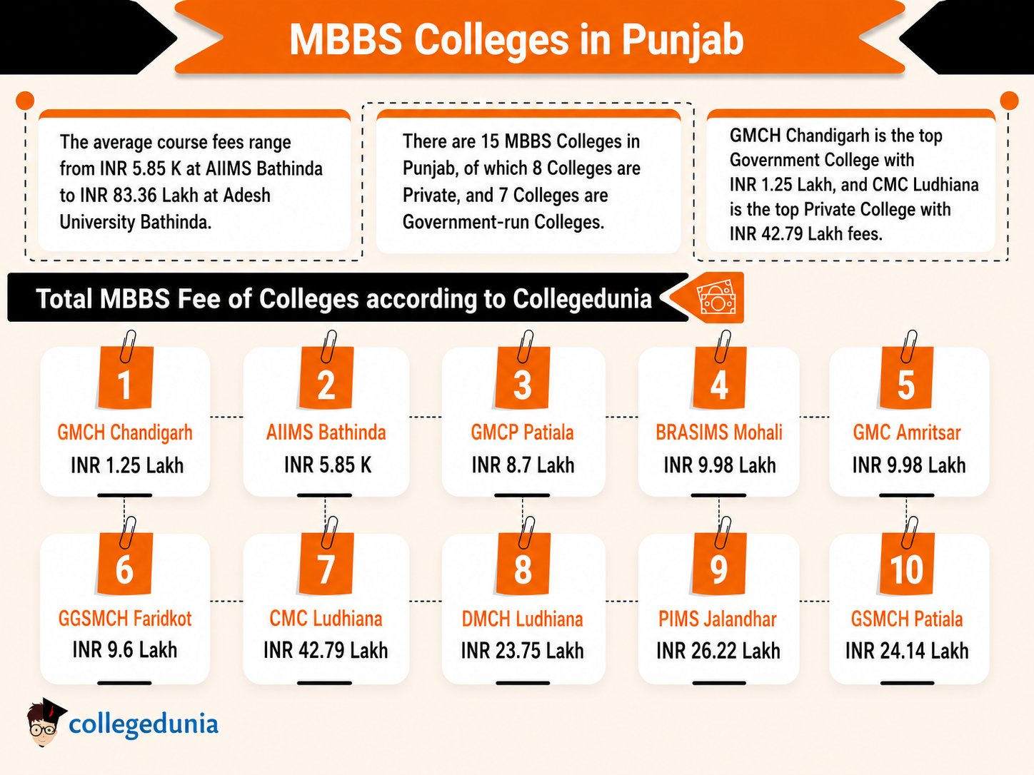 MBBS Colleges in Punjab