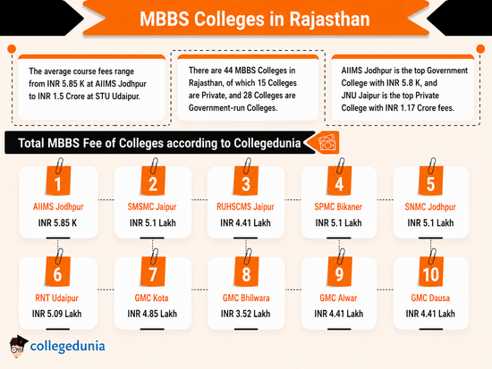 MBBS Colleges in Rajasthan