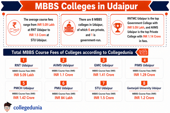 MBBS Colleges in Udaipur