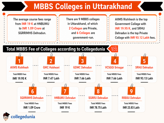 MBBS Colleges in Uttarakhand