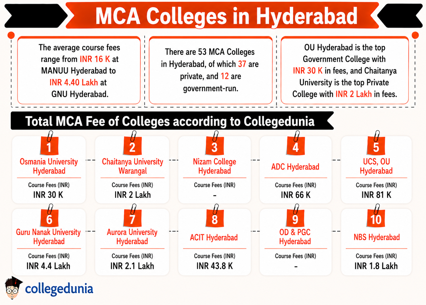 MCA Colleges in Hyderabad