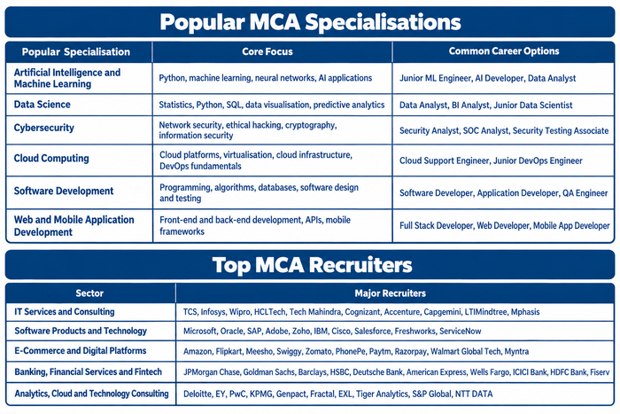 MCA Placements 2027