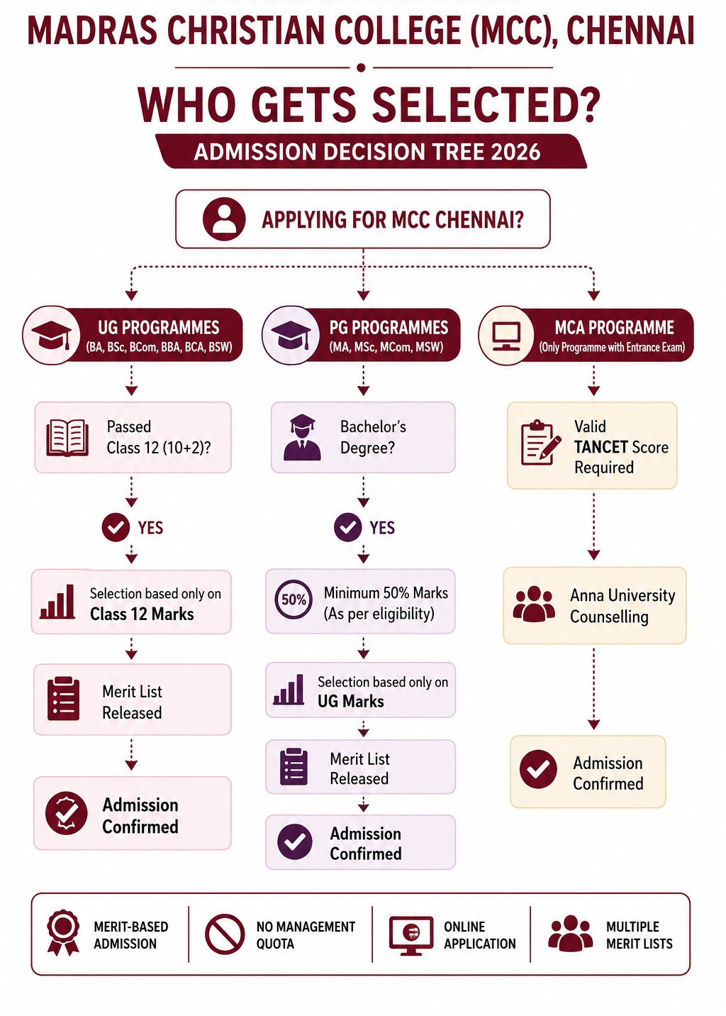 MCC Chennai Admission Decision Tree