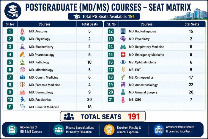 KIMS Bangalore PG Seat Intake