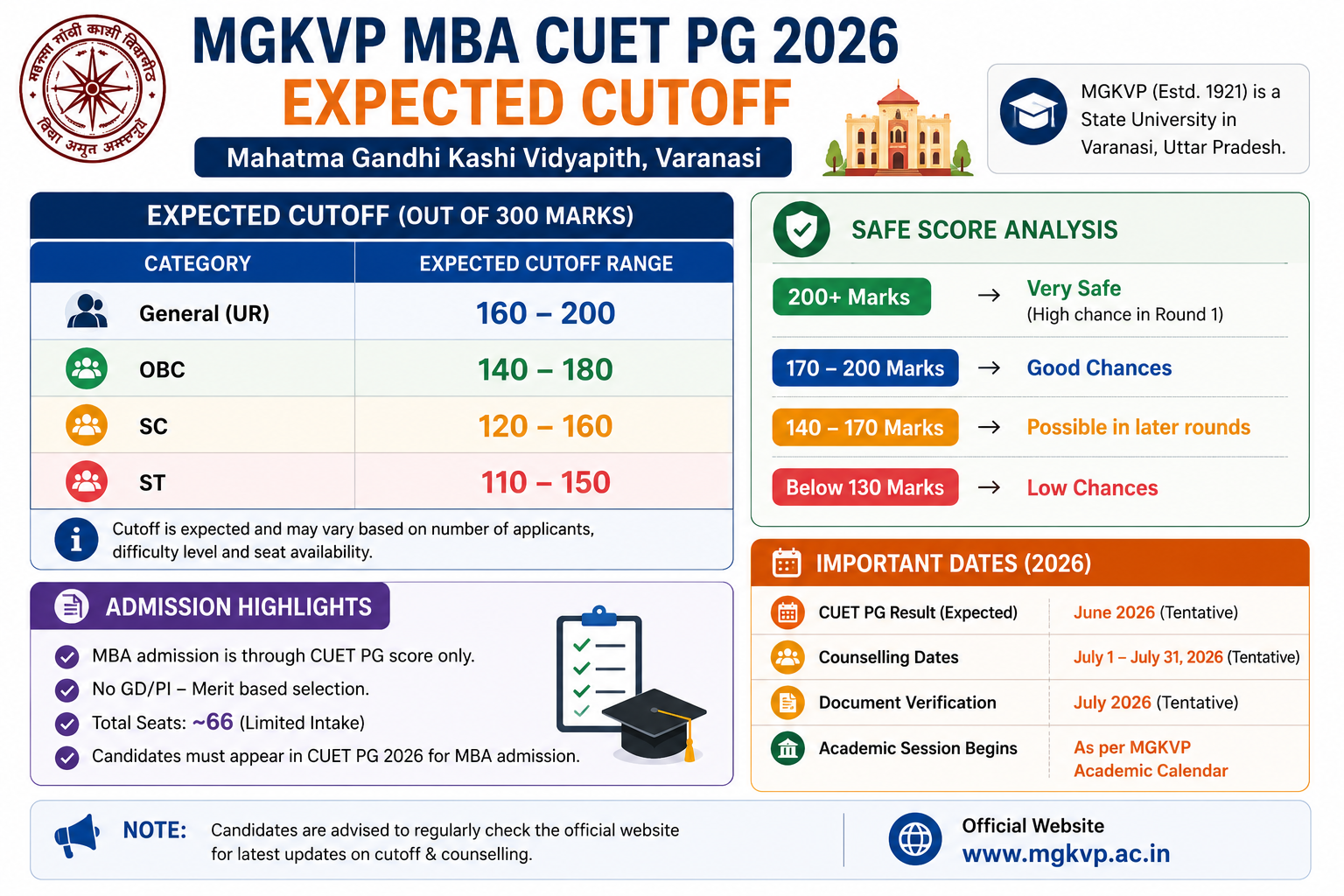 MGKVP CUET PG 2026 Expected Cutoff