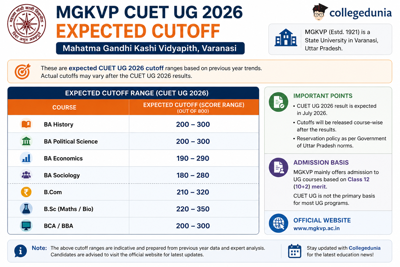 CUET UG Expected Cutoff 2026