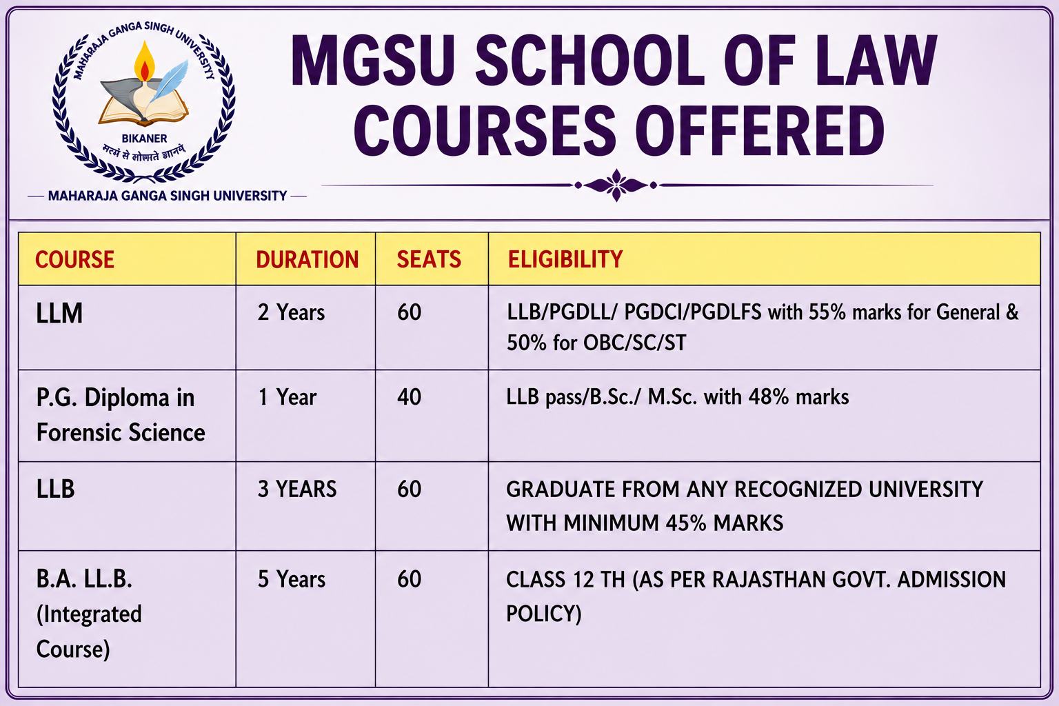 MGSU Law Courses offered, Eligibility & Seat Intake 2026