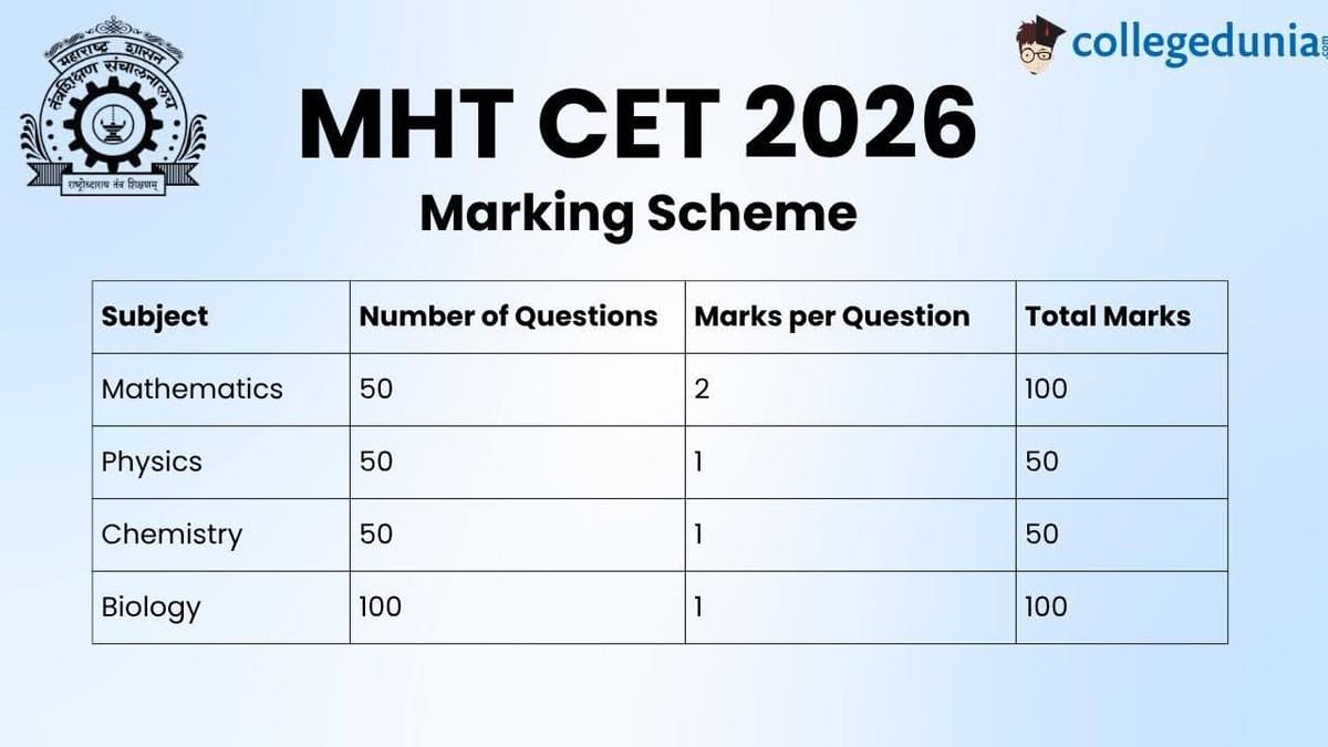 MHT CET 2026 Marking Scheme