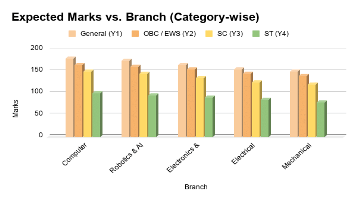 MHT CET 2026 Safe Score for Top Colleges with Branches 
