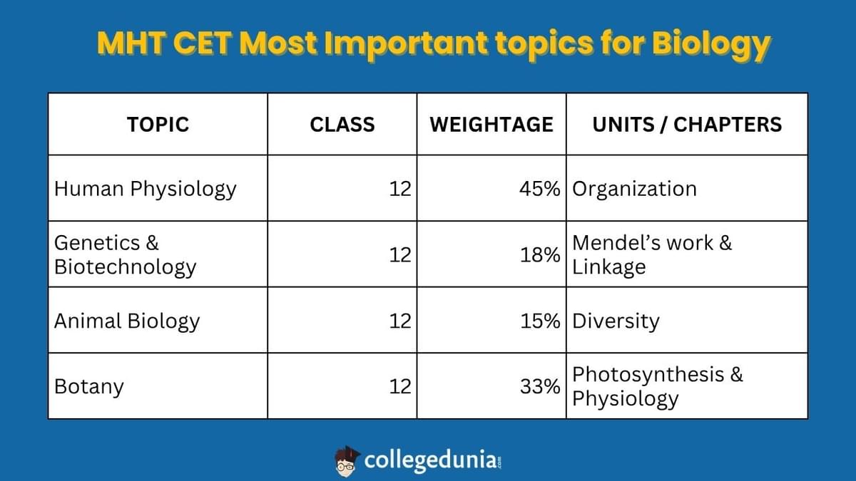 MHT CET Biology