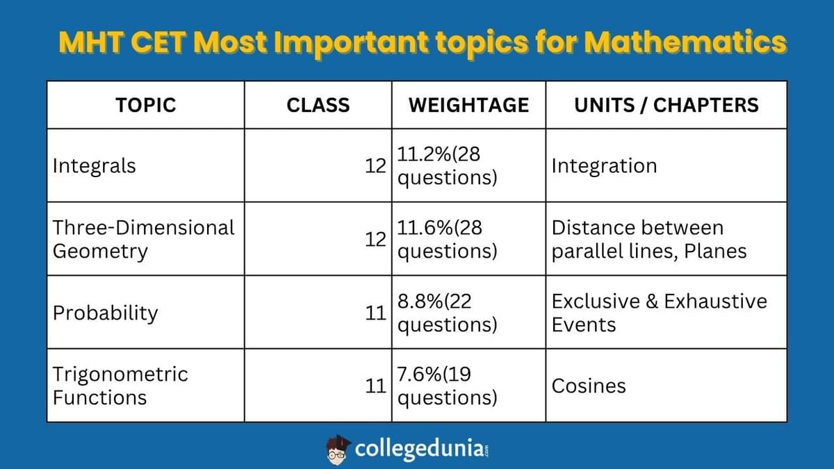 MHT CET Mathematics