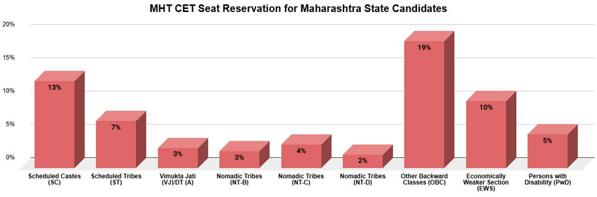 MHT CET Seat Reservation