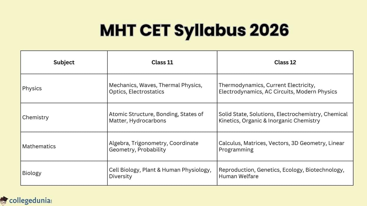 MHT CET Syllabus