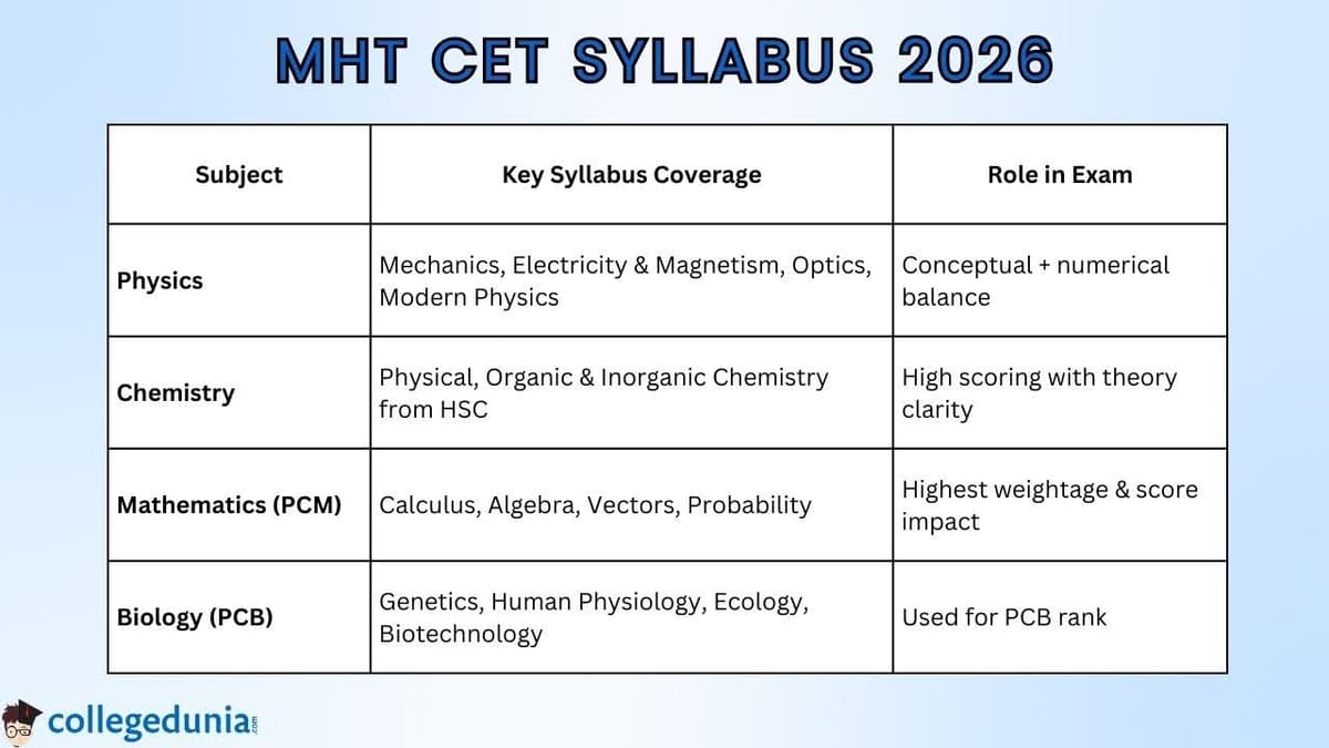 What is the MHT CET exam syllabus
