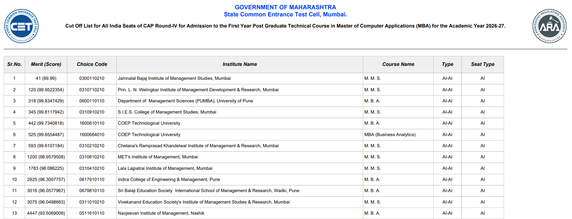 MAH MBA CET CAP Round 4 Cutoff 2026