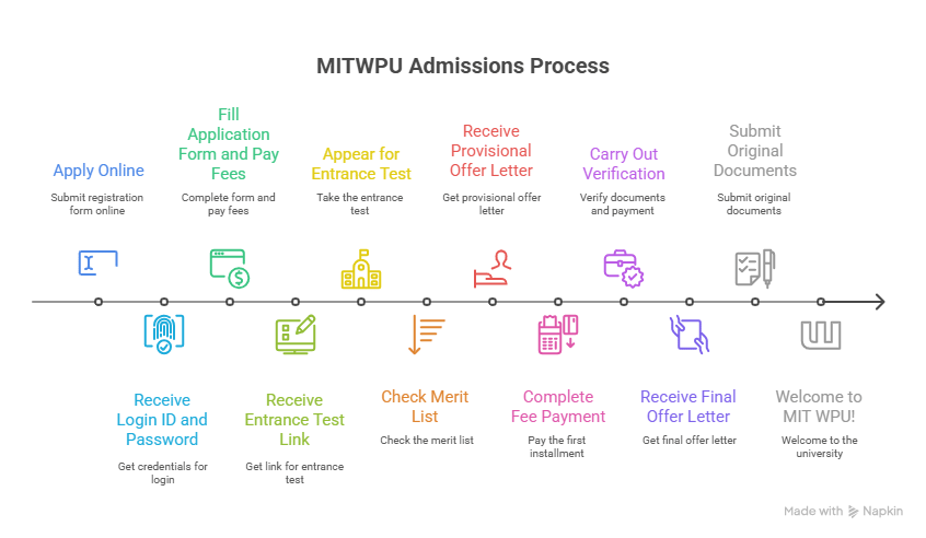 MITWPU, MIT WPU Admissions