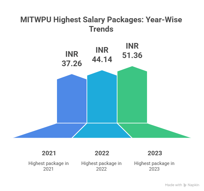 mitwpu, mitwpu placements, mitwpu highest package 