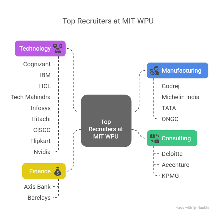 mitwpu, mitwpu placements, mitwpu recruiters 