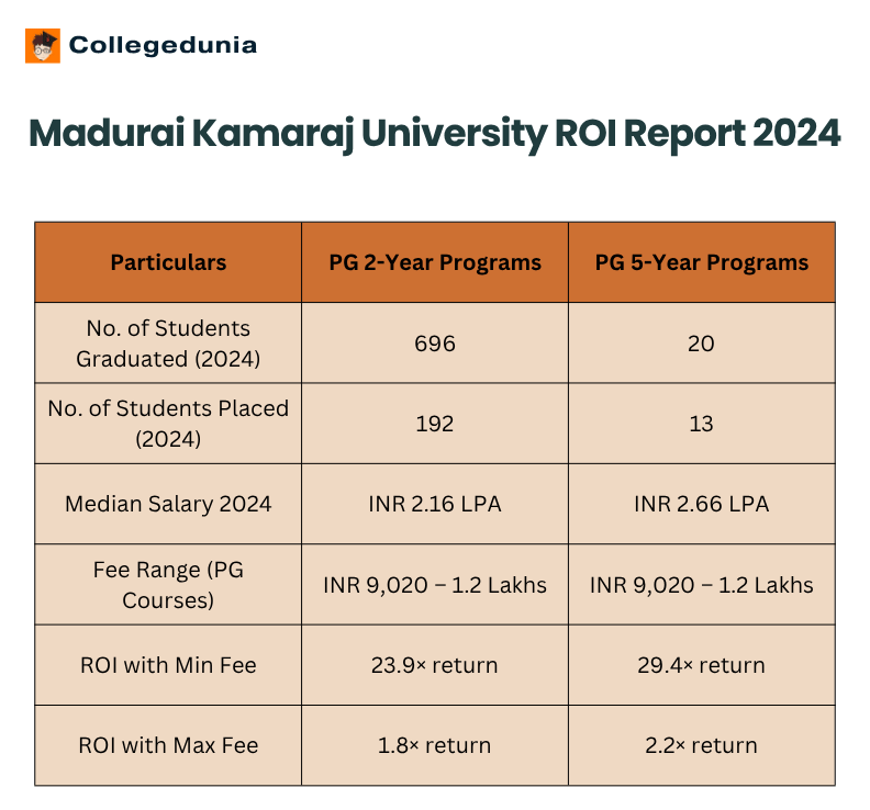 Madurai Kamaraj University ROI Report 