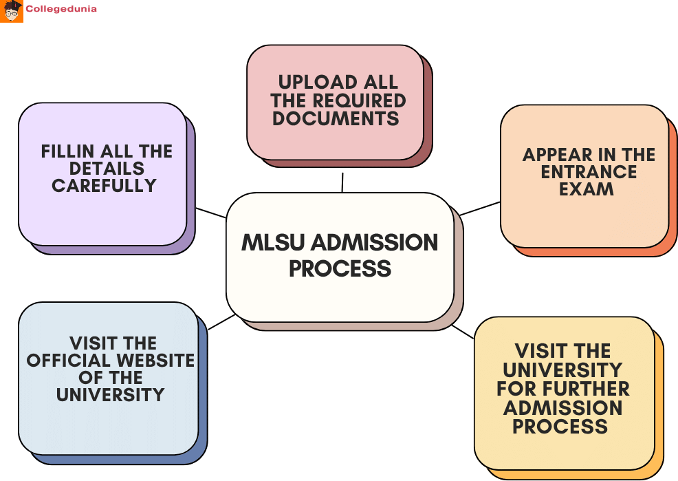 MLSU Admission