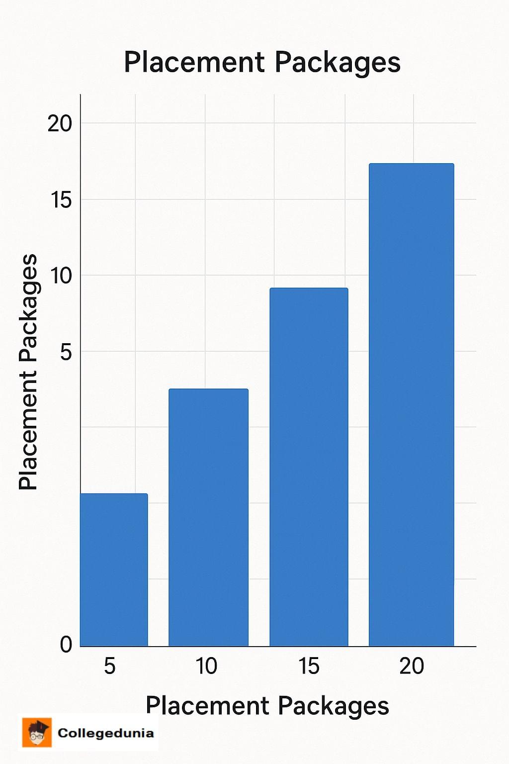 MM University Ambala Placement