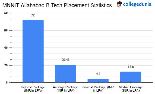 MNNIT Allahabad B.Tech Placement Statistics