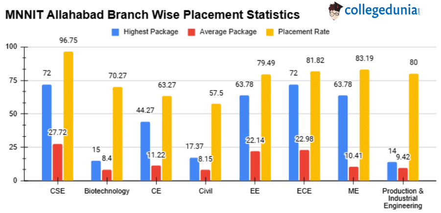MNNIT Allahabad Branch Wise Placement Statistics 