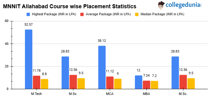 MNNIT Allahabad Course Wise Placement Statistics
