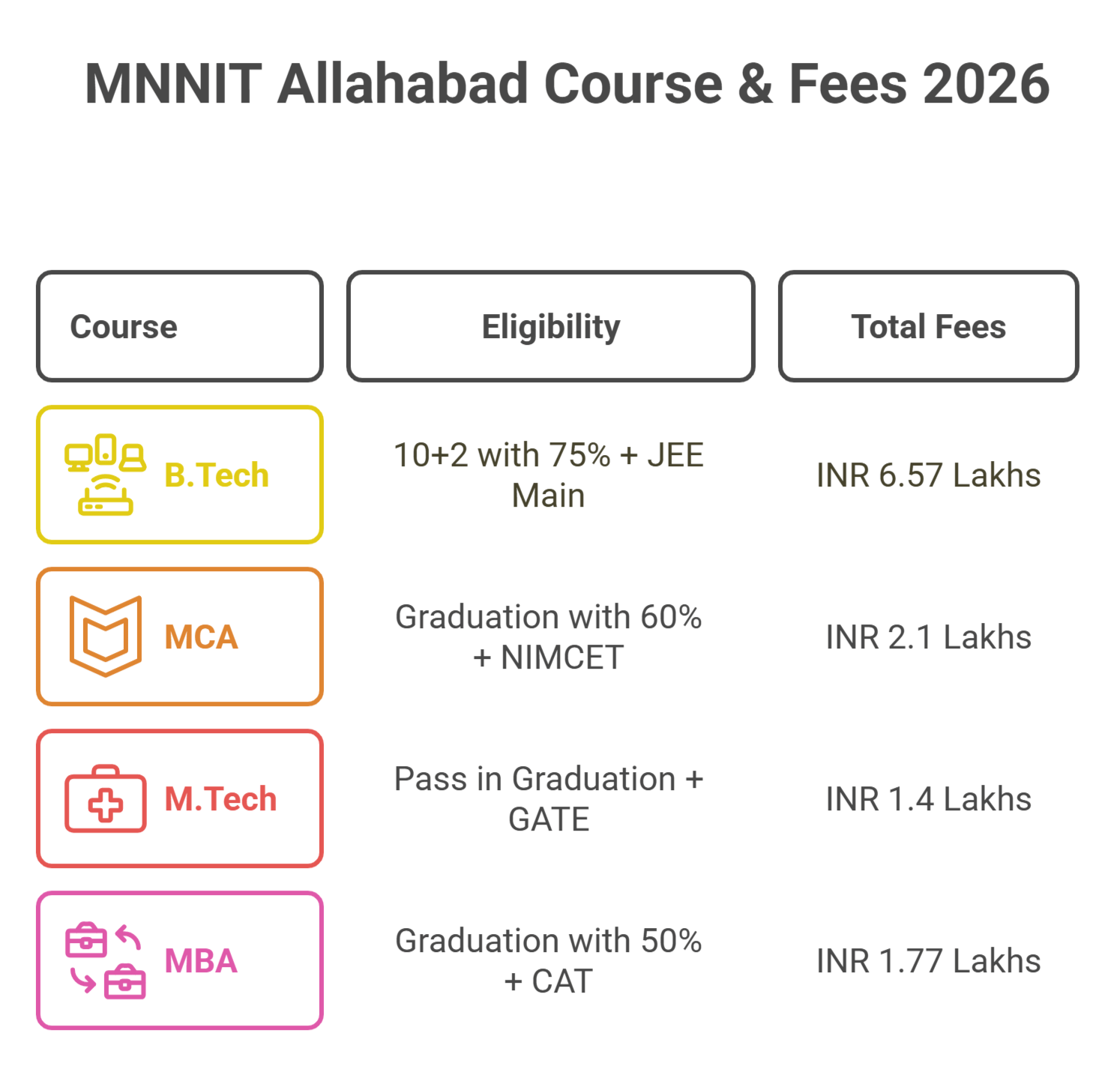 MNNIT Allahabad Courses & Fees