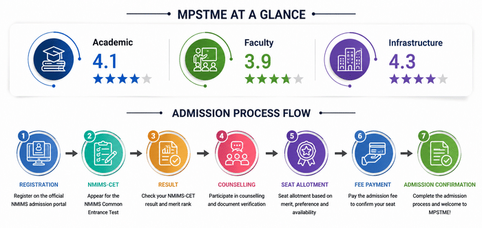 MPSTME Admission