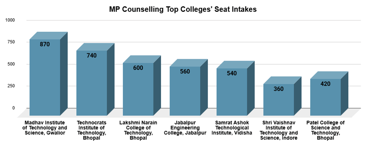 MP Counselling Seats