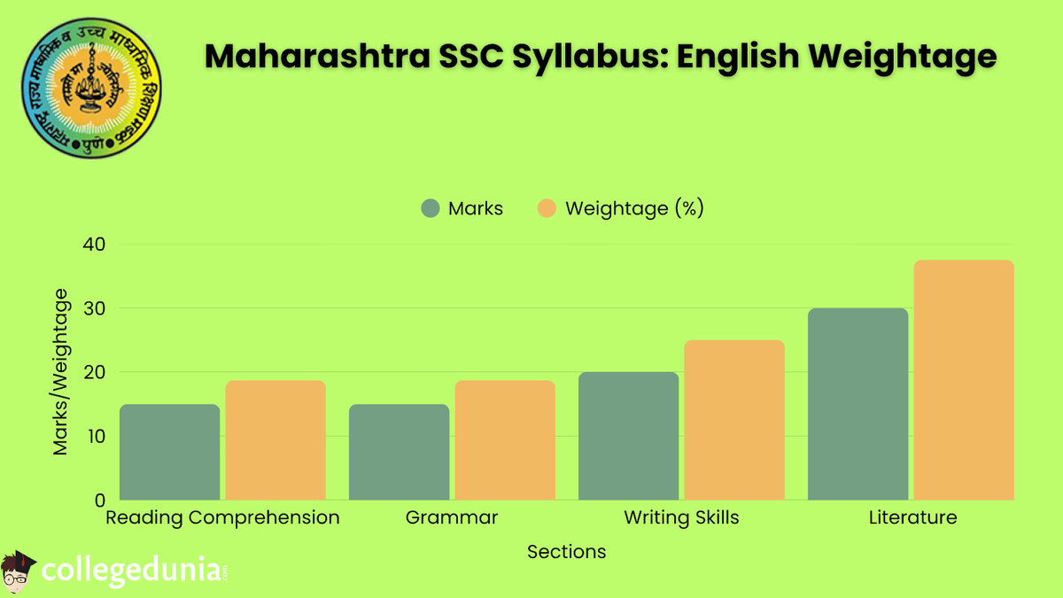 MSBSHSE WEIGHTAGE ENGLISH