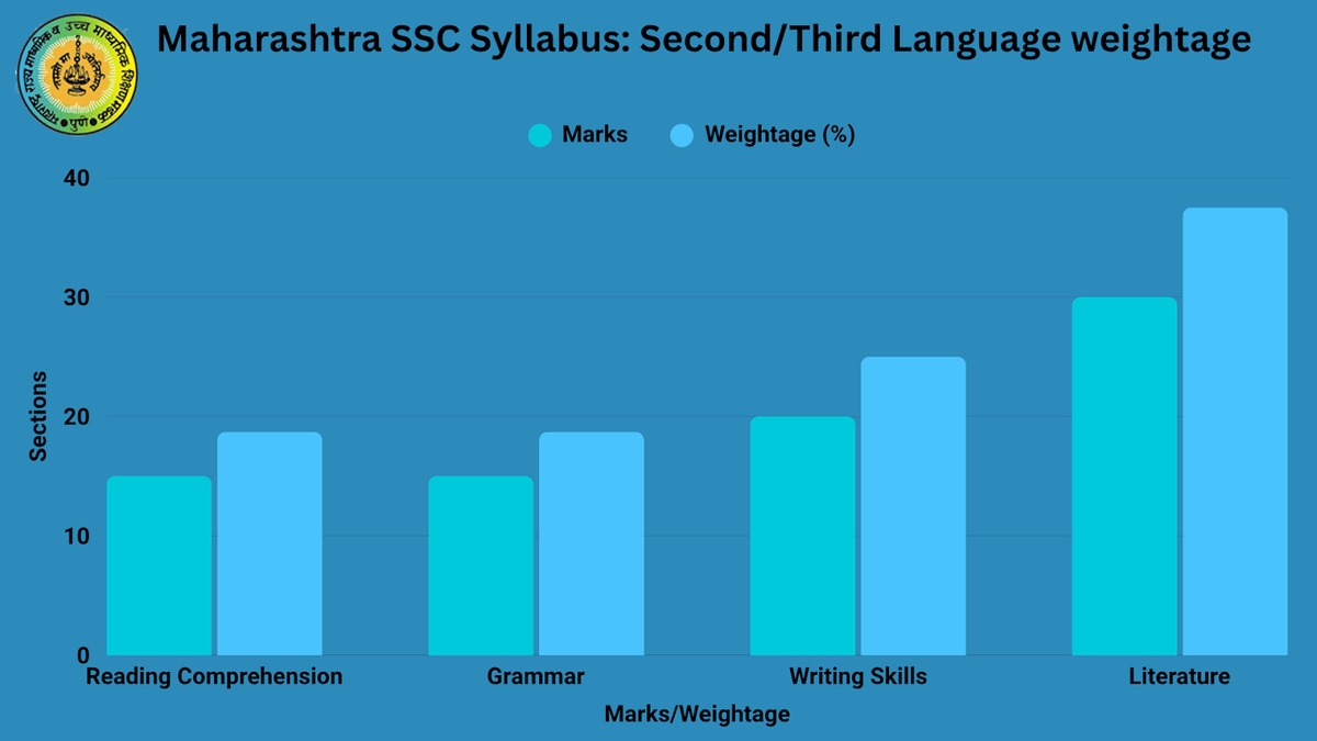 MSBSHSE WEIGHTAGE LANGUAGE