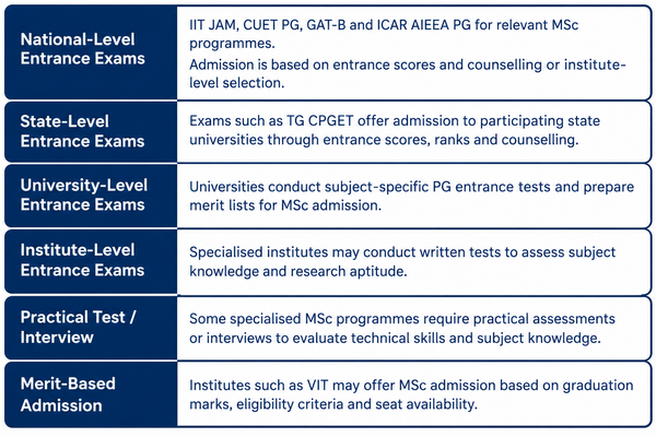 MSc Admission Routes