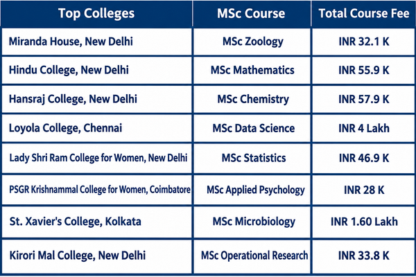 MSc Colleges in India