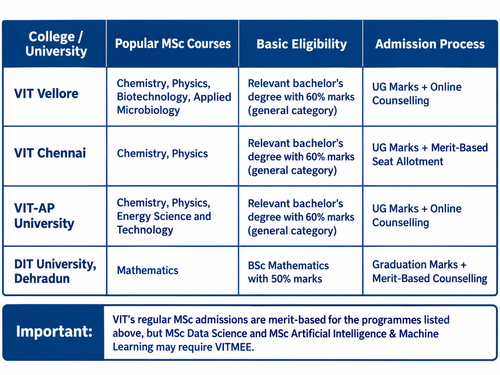 MSc Direct Admissions