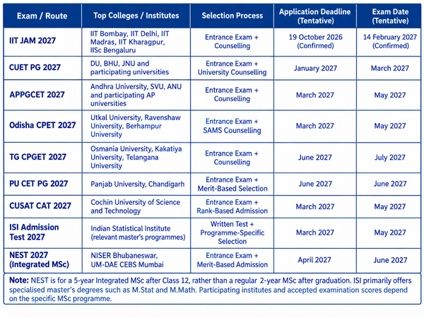 MSc Exams 2027