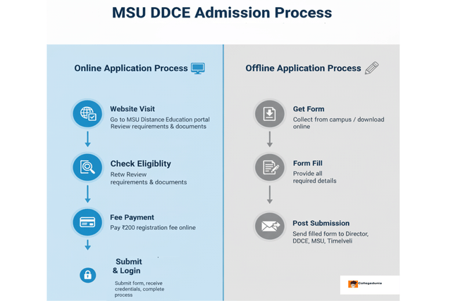 MSU DDCE Admission