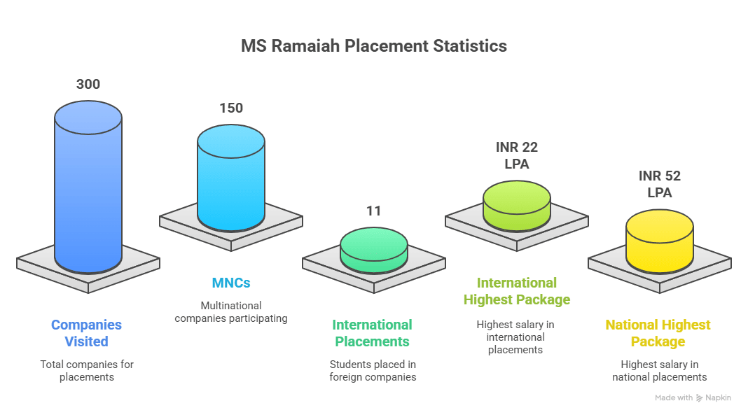 MSRUAS Placements