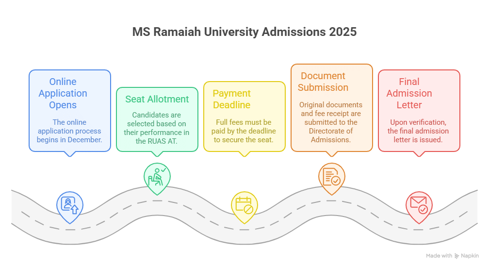 MS Ramaiah University, MSRUAS, MSRUAS Admissions 2025