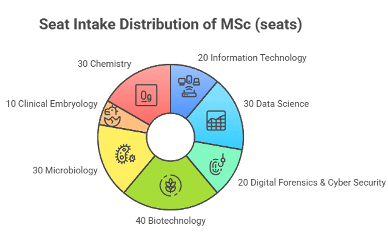 IAR Gandhinagar MSc Seat Intake